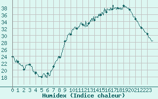 Courbe de l'humidex pour Nancy - Ochey (54)