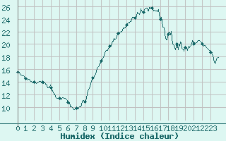 Courbe de l'humidex pour La Rochelle - Aerodrome (17)