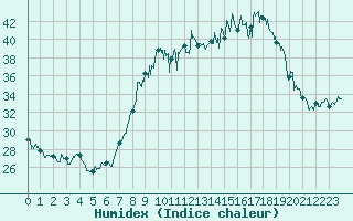 Courbe de l'humidex pour Hyres (83)