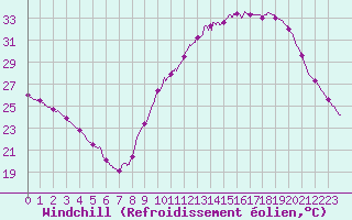 Courbe du refroidissement olien pour Bourges (18)