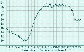 Courbe de l'humidex pour Saint-Dizier (52)