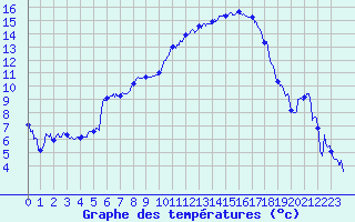 Courbe de tempratures pour Avignon (84)