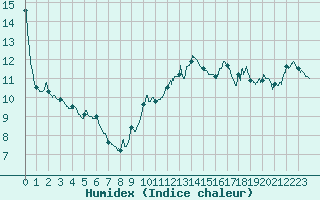 Courbe de l'humidex pour Ste (34)