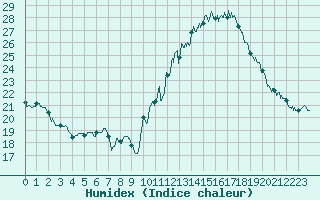 Courbe de l'humidex pour Valence (26)