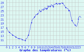 Courbe de tempratures pour Cogolin (83)
