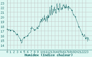 Courbe de l'humidex pour Nantes (44)