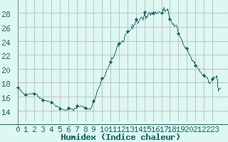 Courbe de l'humidex pour Angoulme - Brie Champniers (16)