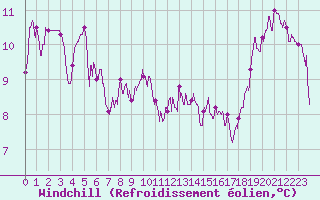 Courbe du refroidissement olien pour Biarritz (64)