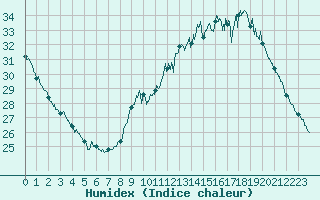 Courbe de l'humidex pour Besanon (25)