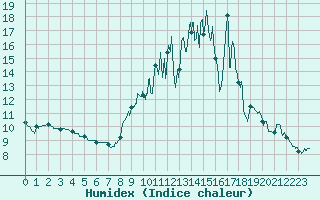 Courbe de l'humidex pour Les Sauvages (69)