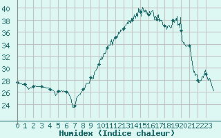 Courbe de l'humidex pour Troyes (10)