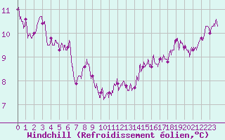 Courbe du refroidissement olien pour Ploudalmezeau (29)