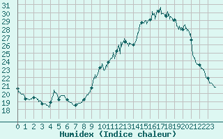 Courbe de l'humidex pour Valence (26)