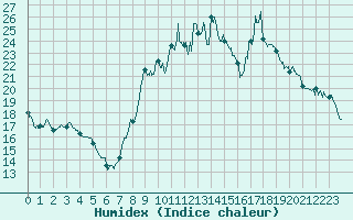 Courbe de l'humidex pour Brindas (69)