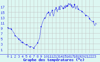 Courbe de tempratures pour Tanques (61)