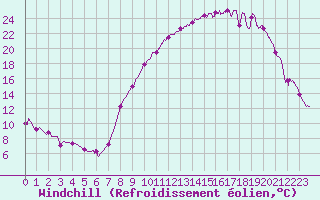 Courbe du refroidissement olien pour Nevers (58)