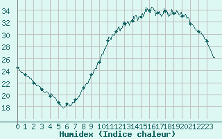 Courbe de l'humidex pour Le Mans (72)