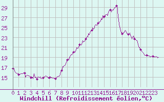 Courbe du refroidissement olien pour Biscarrosse (40)