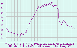 Courbe du refroidissement olien pour Ble / Mulhouse (68)