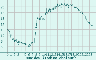 Courbe de l'humidex pour Brest (29)