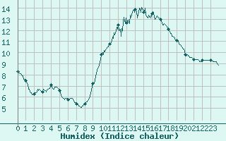 Courbe de l'humidex pour Arbrissel (35)