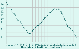 Courbe de l'humidex pour Chlons-en-Champagne (51)