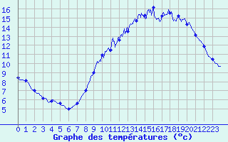 Courbe de tempratures pour Roissy (95)