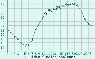 Courbe de l'humidex pour Chteauroux (36)