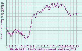 Courbe du refroidissement olien pour Targassonne (66)
