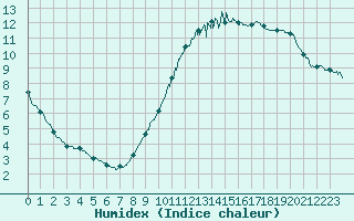 Courbe de l'humidex pour Villacoublay (78)