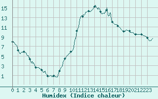 Courbe de l'humidex pour Muret (31)