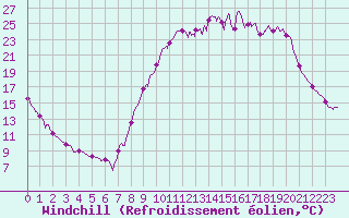 Courbe du refroidissement olien pour Guret Saint-Laurent (23)