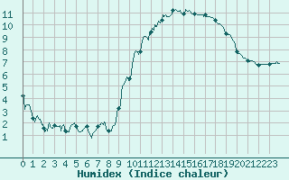 Courbe de l'humidex pour Annecy (74)