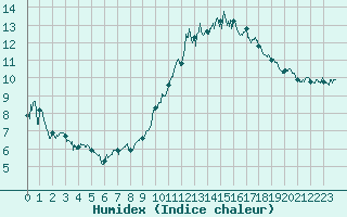Courbe de l'humidex pour Albert-Bray (80)