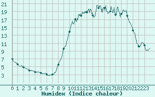 Courbe de l'humidex pour Grez-en-Boure (53)