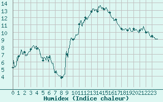 Courbe de l'humidex pour Muret (31)