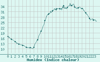 Courbe de l'humidex pour Guret Saint-Laurent (23)