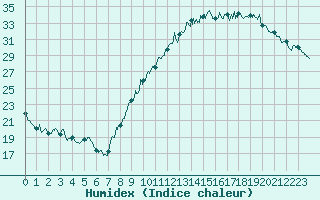 Courbe de l'humidex pour Metz-Nancy-Lorraine (57)