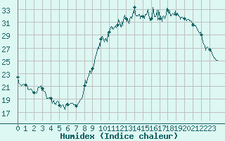 Courbe de l'humidex pour Montauban (82)