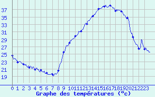 Courbe de tempratures pour Grenoble/agglo Le Versoud (38)