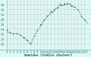 Courbe de l'humidex pour Poitiers (86)