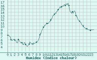 Courbe de l'humidex pour Valensole (04)