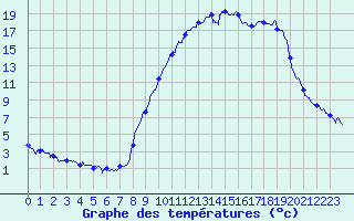 Courbe de tempratures pour La Motte du Caire (04)