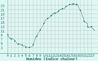 Courbe de l'humidex pour Ble / Mulhouse (68)