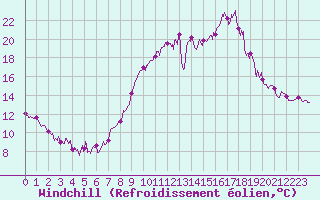 Courbe du refroidissement olien pour Dinard (35)