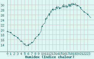 Courbe de l'humidex pour Le Bourget (93)