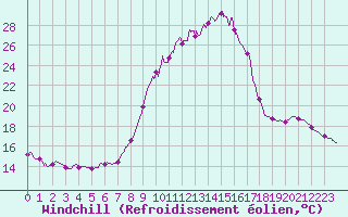 Courbe du refroidissement olien pour Guret Saint-Laurent (23)