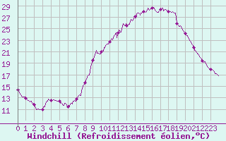 Courbe du refroidissement olien pour Peyrelevade (19)