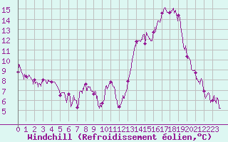 Courbe du refroidissement olien pour Bourg-Saint-Maurice (73)