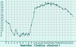 Courbe de l'humidex pour Dinard (35)